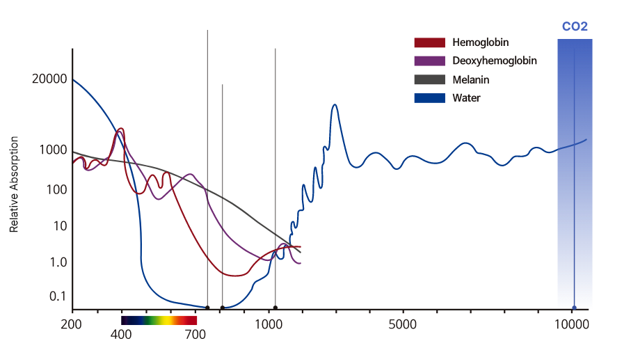 ndYag-dye-ruby-alexandrite-diode-erYag-CO2-Surgical-fractional