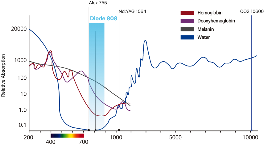 808 nm Diode Laser