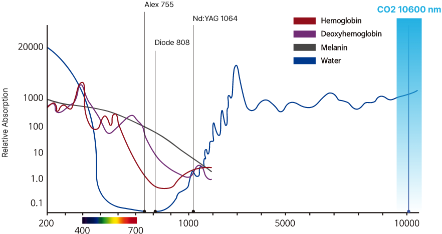 ndYag-dye-ruby-alexandrite-diode-erYag-CO2-Surgical-fractional